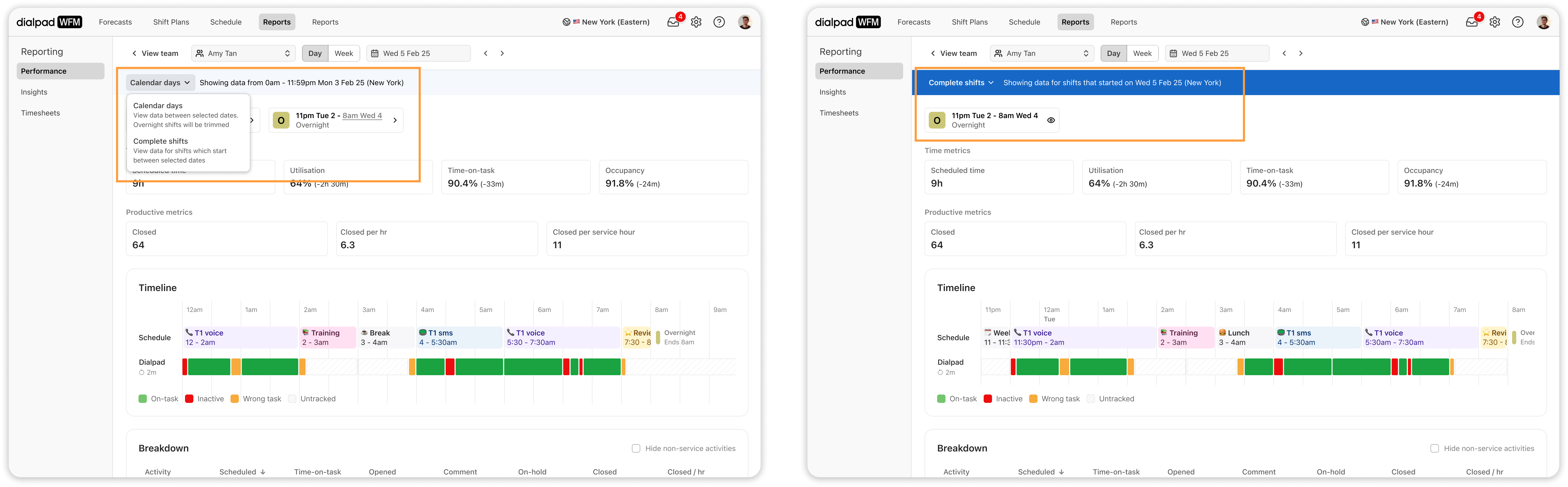 Performance report showing scheduled shifts, metrics, and timeline for team management.